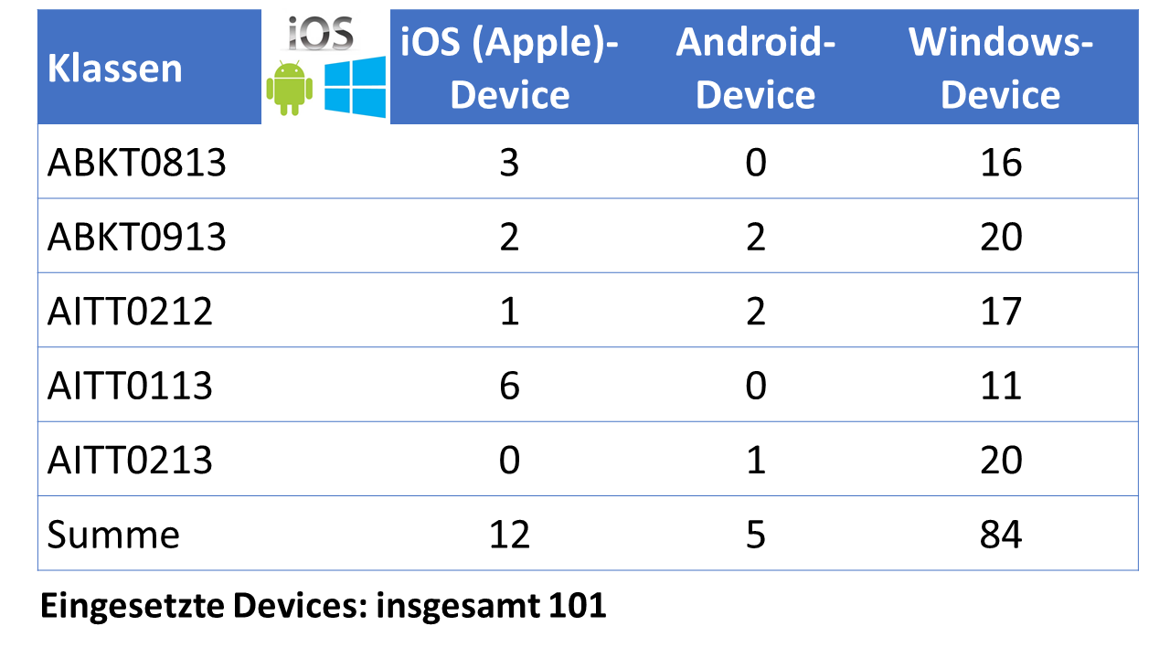 Evaluation BYOD Devices 2013/2014